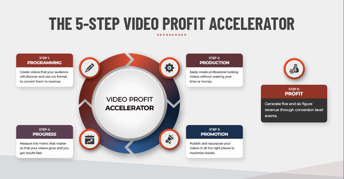 The 5 Step Video Profit Accelerator helps you monetize your content faster. When you can monetize the videos you create, youtube channel for business drives a huge ROI. 